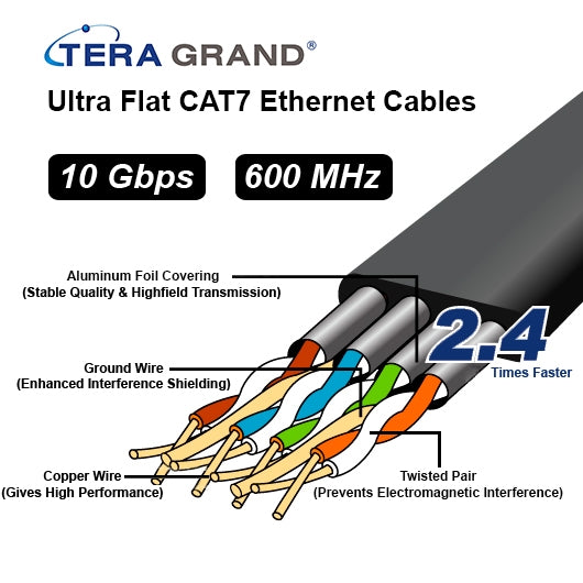 Tera Grand Cat 7 Shielded Ultra Flat Ethernet Patch Cable (10Gb, 100',  White)